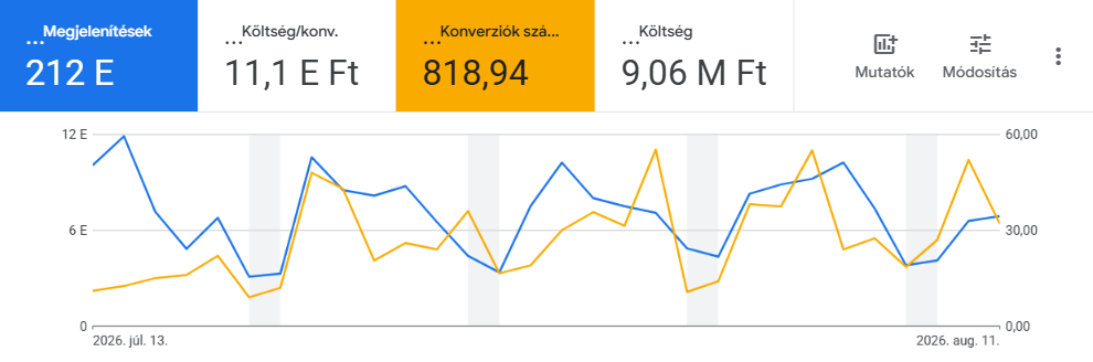 Google Ads teljesítménygrafikon megjelenítésekkel, költséggel és konverziókkal